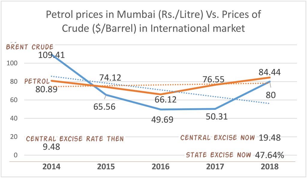 PETROL PRICE HIKE Mumbai 2018